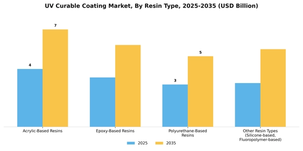 UV Curable Coating Market Segment Image 2