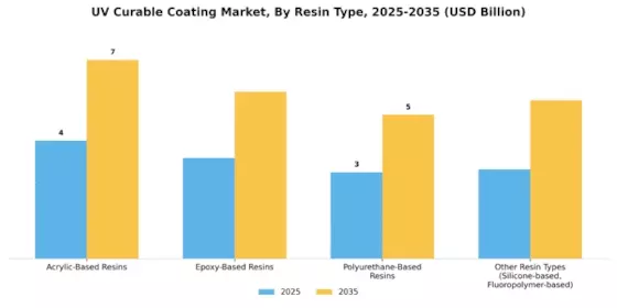 UV Curable Coating Market Segment Image 0