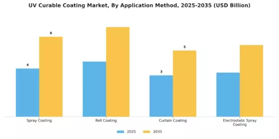 UV Curable Coating Market Segment Image 1