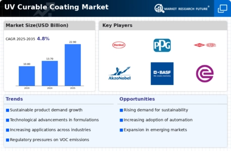 UV Curable Coating Market Infographic