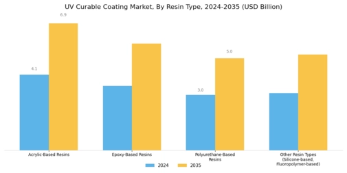 UV Curable Coating Market Segment Image 0