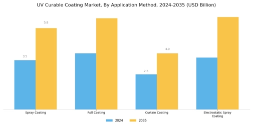 UV Curable Coating Market Segment Image 1