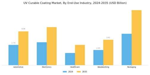 UV Curable Coating Market Segment Image 2