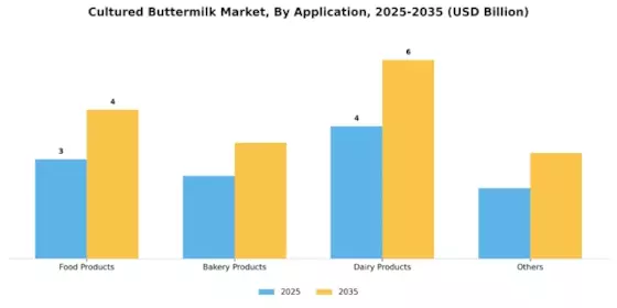 Cultured Buttermilk Market Segment Image 1