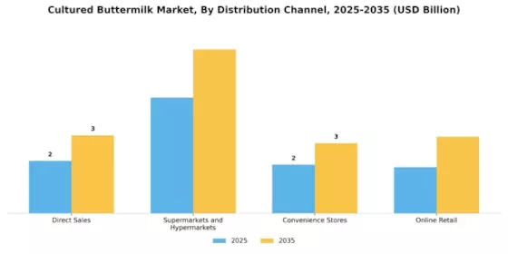 Cultured Buttermilk Market Segment Image 2