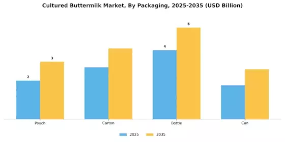 Cultured Buttermilk Market Segment Image 3