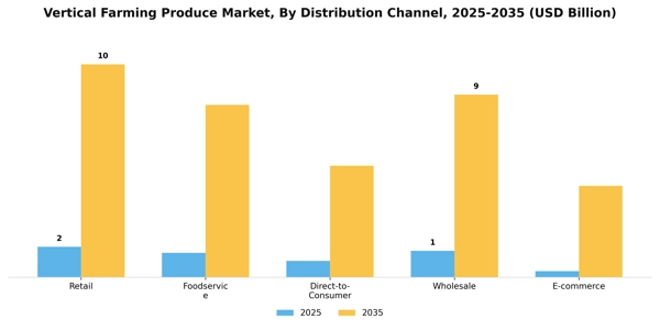 Vertical Farming Produce Market Segment Image 0