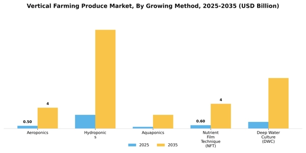 Vertical Farming Produce Market Segment Image 1