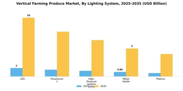 Vertical Farming Produce Market Segment Image 2