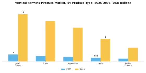 Vertical Farming Produce Market Segment Image 0