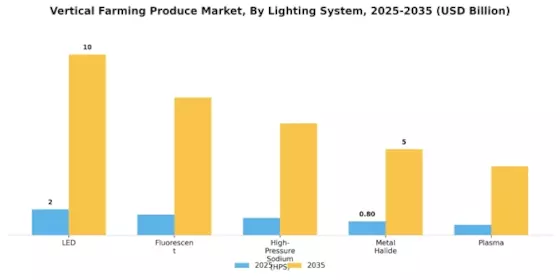 Vertical Farming Produce Market Segment Image 2