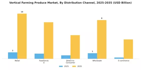 Vertical Farming Produce Market Segment Image 3