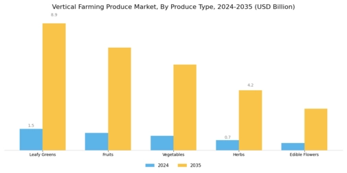 Vertical Farming Produce Market Segment Image 0
