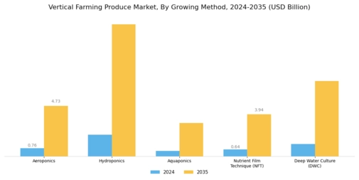 Vertical Farming Produce Market Segment Image 1