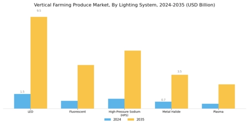 Vertical Farming Produce Market Segment Image 2