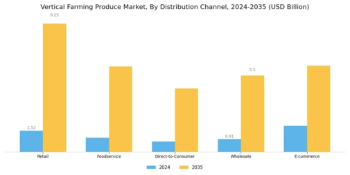 Vertical Farming Produce Market Segment Image 3