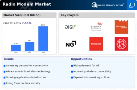 Radio Modem Market
 Infographic