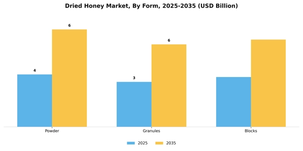 Dried Honey Market Segment Image 1