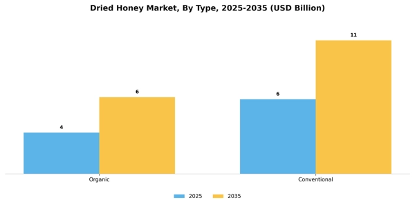 Dried Honey Market Segment Image 3