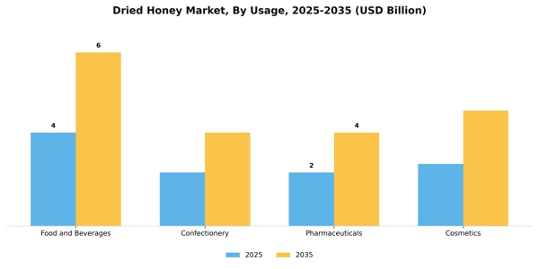 Dried Honey Market Segment Image 4