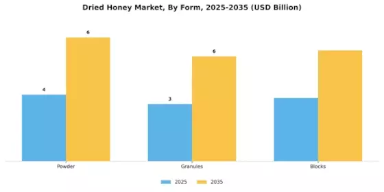 Dried Honey Market Segment Image 1