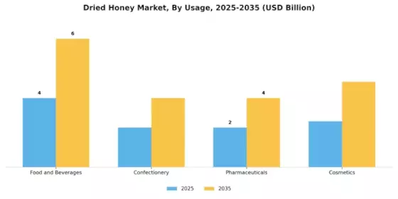 Dried Honey Market Segment Image 2