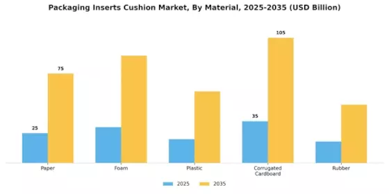 Packaging Inserts Cushion Market
 Segment Image 0