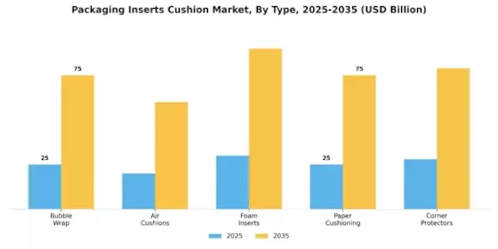 Packaging Inserts Cushion Market
 Segment Image 1
