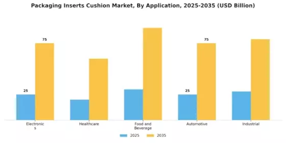 Packaging Inserts Cushion Market
 Segment Image 2