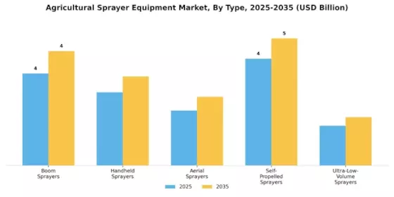 Agricultural Sprayer Equipment Market Segment Image 0