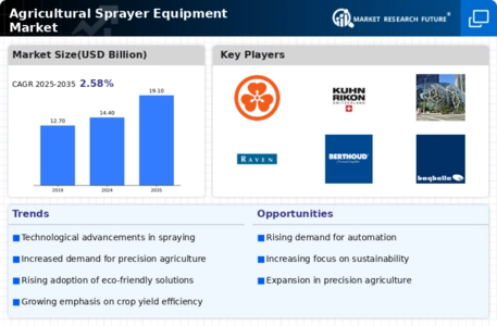 Agricultural Sprayer Equipment Market Infographic
