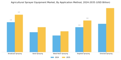 Agricultural Sprayer Equipment Market Segment Image 2