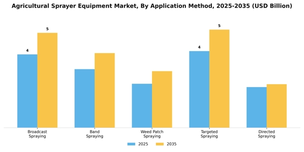 Agricultural Sprayer Equipment Market Segment Image 0
