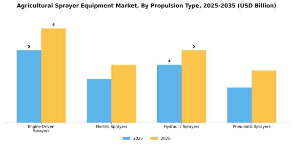 Agricultural Sprayer Equipment Market Segment Image 2