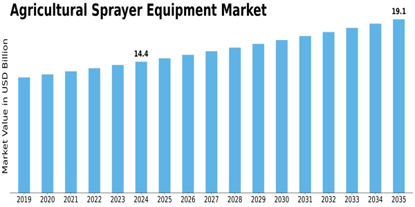 Agricultural Sprayer Equipment Market Size