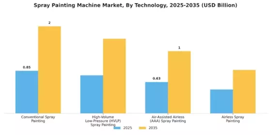 Spray Painting Machine Market
 Segment Image 3