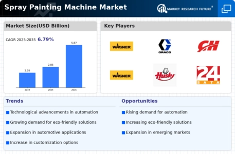 Spray Painting Machine Market
 Infographic