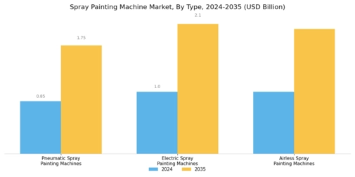 Spray Painting Machine Market
 Segment Image 0