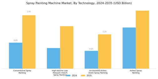 Spray Painting Machine Market
 Segment Image 3