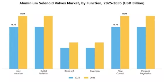 Aluminium Solenoid Valves Market Segment Image 0