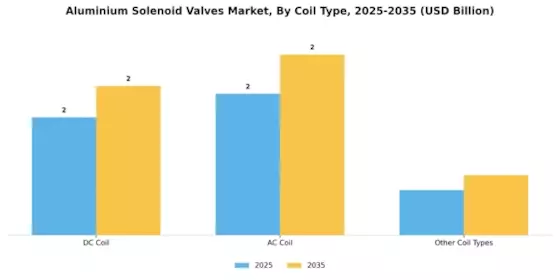 Aluminium Solenoid Valves Market Segment Image 2