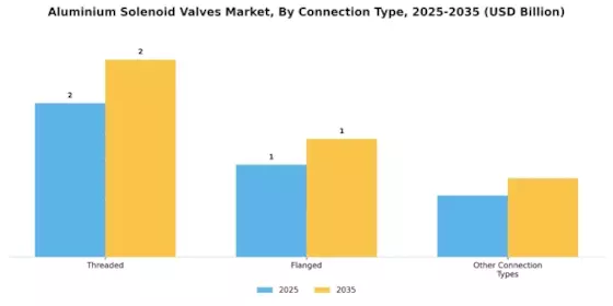Aluminium Solenoid Valves Market Segment Image 3