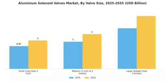 Aluminium Solenoid Valves Market Segment Image 4