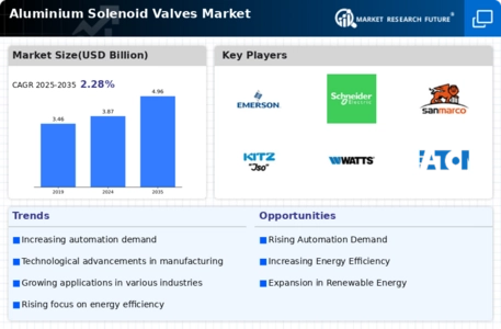 Aluminium Solenoid Valves Market Infographic
