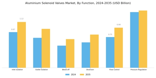 Aluminium Solenoid Valves Market Segment Image 0
