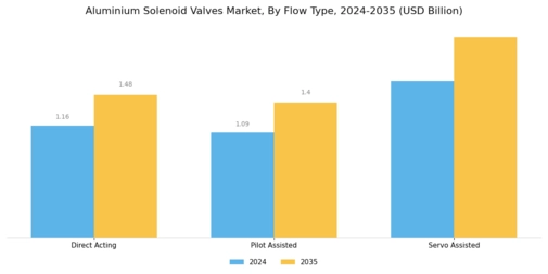 Aluminium Solenoid Valves Market Segment Image 1