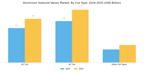 Aluminium Solenoid Valves Market Segment Image 2