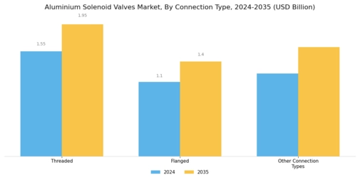 Aluminium Solenoid Valves Market Segment Image 3