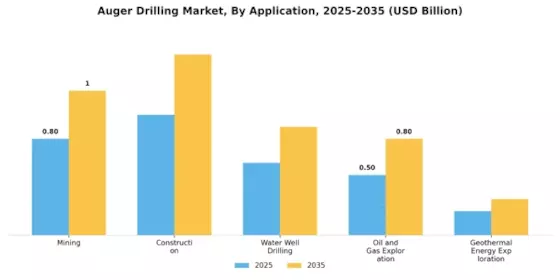 Auger Drilling Market Segment Image 0