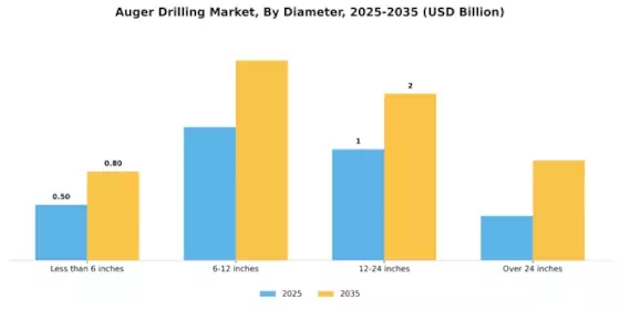 Auger Drilling Market Segment Image 2